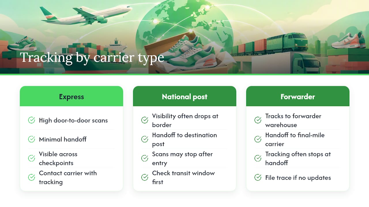 Tracking options and how to handle lost or delayed packages internationally — overview diagram
